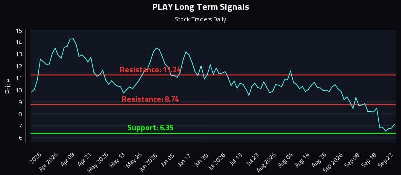 PLAY Long Term Analysis for September 23 2026 PLAY Long Term Analysis for September 23 2026