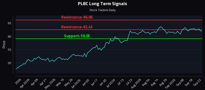 PLBC Long Term Analysis for September 23 2026 PLBC Long Term Analysis for September 23 2026