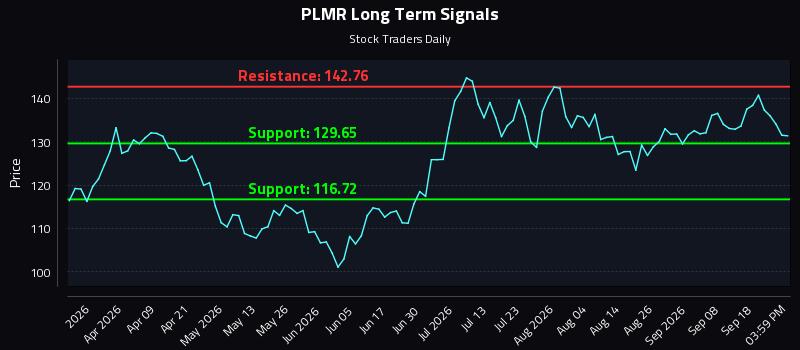 PLMR Long Term Analysis for September 23 2026 PLMR Long Term Analysis for September 23 2026