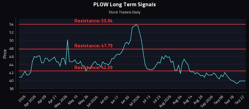 PLOW Long Term Analysis for September 23 2026