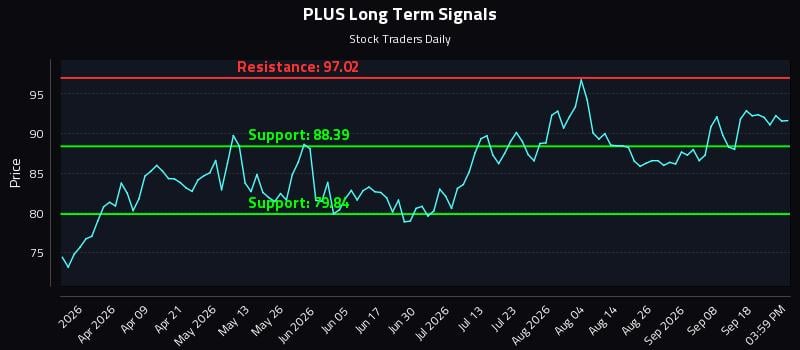 PLUS Long Term Analysis for September 23 2026 PLUS Long Term Analysis for September 23 2026