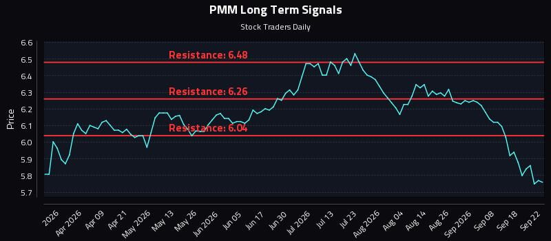 PMM Long Term Analysis for September 23 2026 PMM Long Term Analysis for September 23 2026
