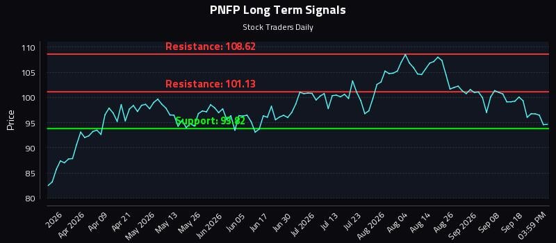 PNFP Long Term Analysis for September 23 2026 PNFP Long Term Analysis for September 23 2026