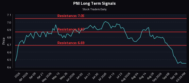 PNI Long Term Analysis for September 23 2026 PNI Long Term Analysis for September 23 2026