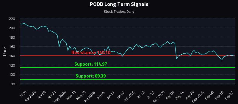 PODD Long Term Analysis for September 23 2026 PODD Long Term Analysis for September 23 2026