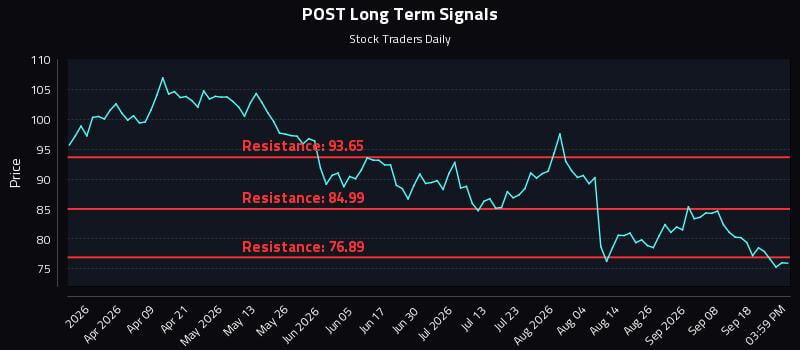 POST Long Term Analysis for September 23 2026 POST Long Term Analysis for September 23 2026