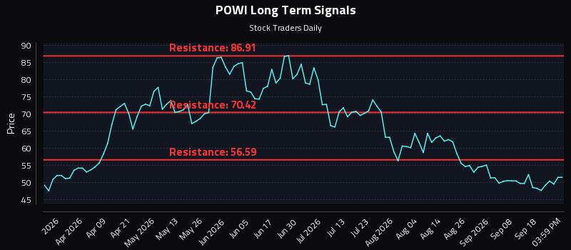 POWI Long Term Analysis for September 23 2026 POWI Long Term Analysis for September 23 2026