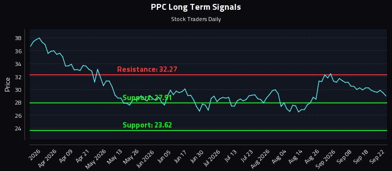 PPC Long Term Analysis for September 23 2026 PPC Long Term Analysis for September 23 2026