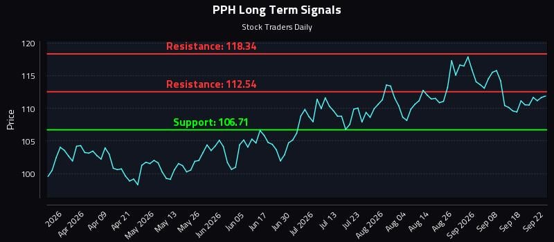 PPH Long Term Analysis for September 23 2026 PPH Long Term Analysis for September 23 2026