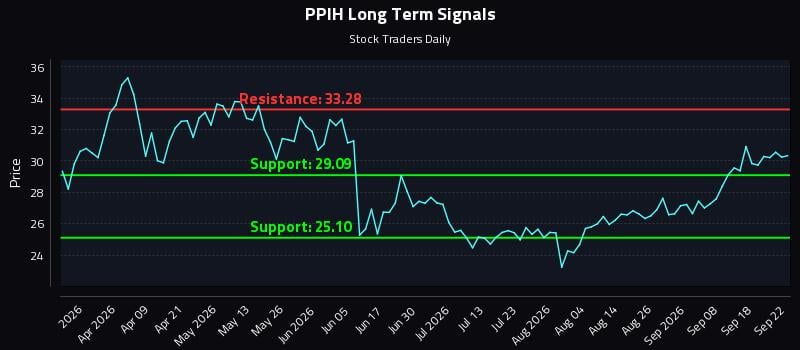 PPIH Long Term Analysis for September 23 2026 PPIH Long Term Analysis for September 23 2026