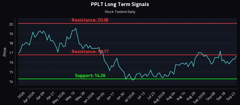 PPLT Long Term Analysis for September 23 2026 PPLT Long Term Analysis for September 23 2026