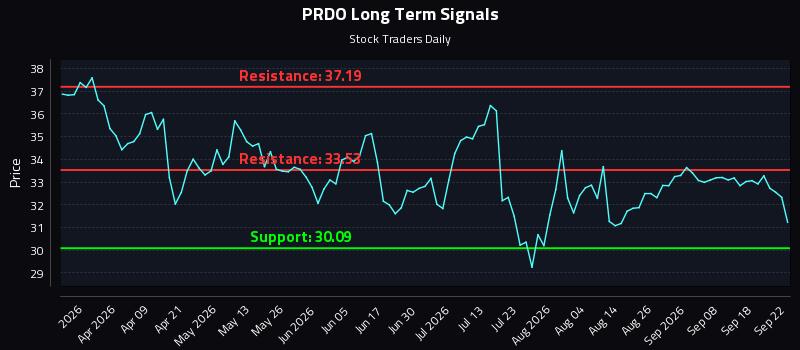 PRDO Long Term Analysis for September 23 2026 PRDO Long Term Analysis for September 23 2026