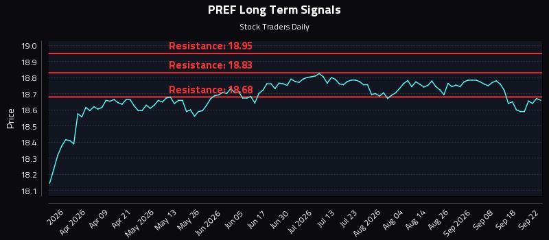 PREF Long Term Analysis for September 23 2026
