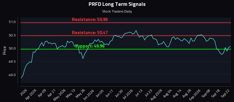 PRFD Long Term Analysis for September 23 2026 PRFD Long Term Analysis for September 23 2026