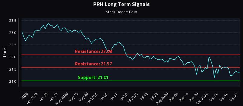 PRH Long Term Analysis for September 23 2026 PRH Long Term Analysis for September 23 2026
