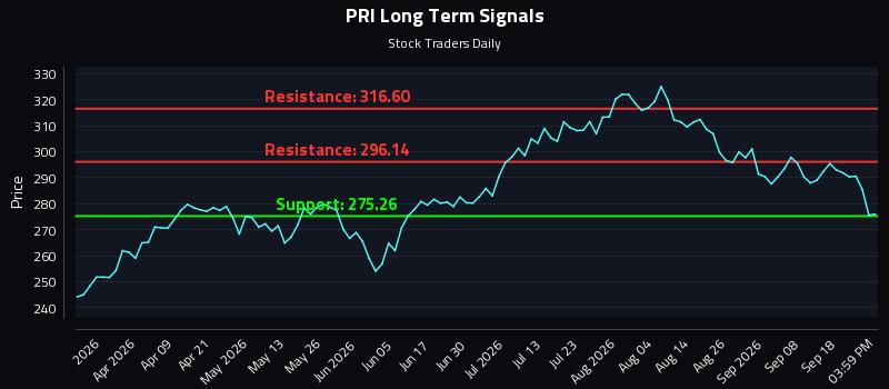PRI Long Term Analysis for September 23 2026 PRI Long Term Analysis for September 23 2026