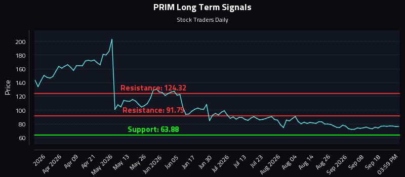 PRIM Long Term Analysis for September 23 2026 PRIM Long Term Analysis for September 23 2026
