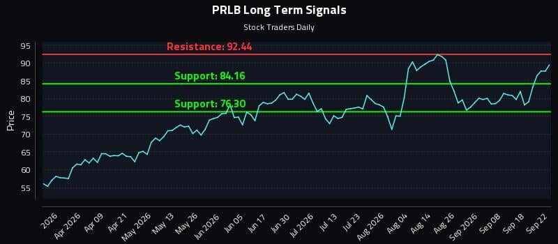 PRLB Long Term Analysis for September 23 2026 PRLB Long Term Analysis for September 23 2026