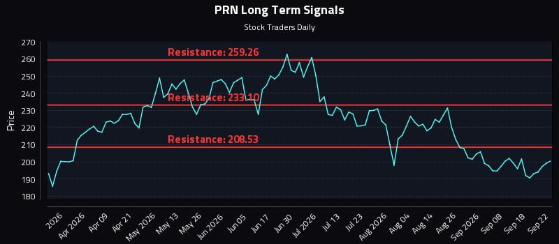 PRN Long Term Analysis for September 23 2026 PRN Long Term Analysis for September 23 2026