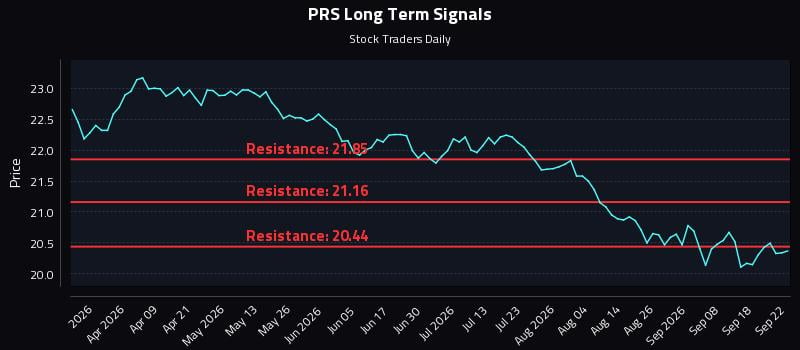PRS Long Term Analysis for September 23 2026 PRS Long Term Analysis for September 23 2026