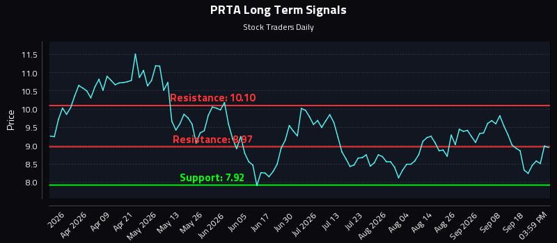 PRTA Long Term Analysis for September 23 2026 PRTA Long Term Analysis for September 23 2026