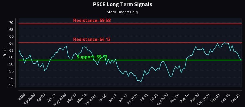 PSCE Long Term Analysis for September 23 2026