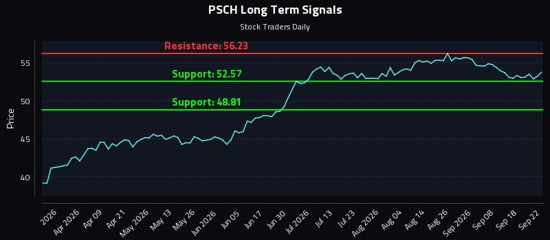 PSCH Long Term Analysis for September 23 2026 PSCH Long Term Analysis for September 23 2026