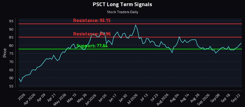 PSCT Long Term Analysis for September 23 2026 PSCT Long Term Analysis for September 23 2026