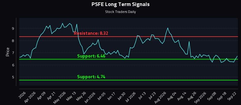 PSFE Long Term Analysis for September 23 2026 PSFE Long Term Analysis for September 23 2026