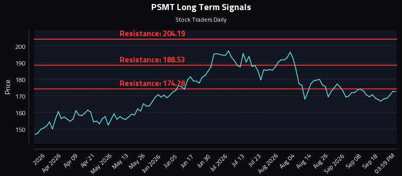 PSMT Long Term Analysis for September 23 2026 PSMT Long Term Analysis for September 23 2026
