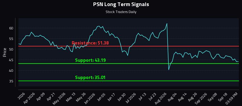 PSN Long Term Analysis for September 23 2026 PSN Long Term Analysis for September 23 2026