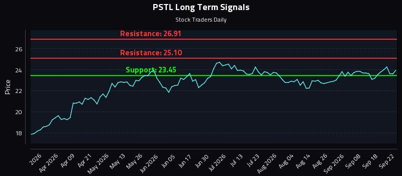 PSTL Long Term Analysis for September 23 2026 PSTL Long Term Analysis for September 23 2026
