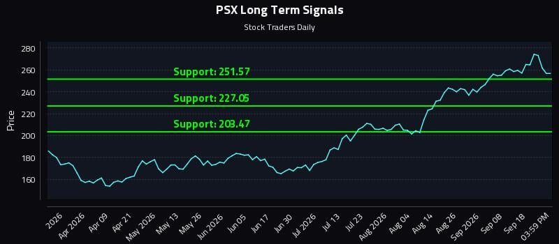 PSX Long Term Analysis for September 23 2026 PSX Long Term Analysis for September 23 2026