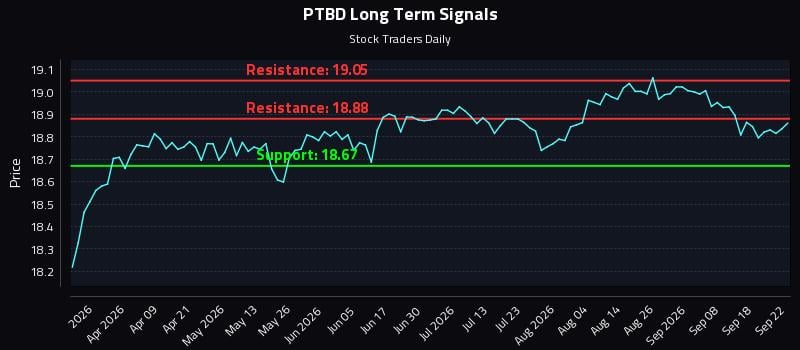 PTBD Long Term Analysis for September 23 2026