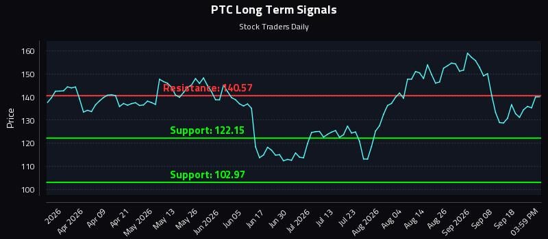 PTC Long Term Analysis for September 23 2026 PTC Long Term Analysis for September 23 2026