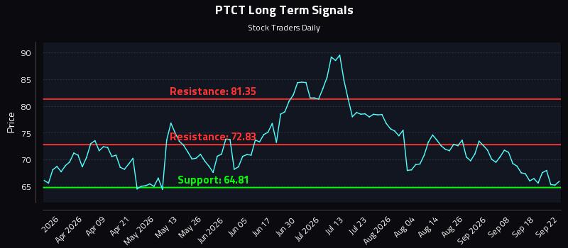 PTCT Long Term Analysis for September 23 2026 PTCT Long Term Analysis for September 23 2026