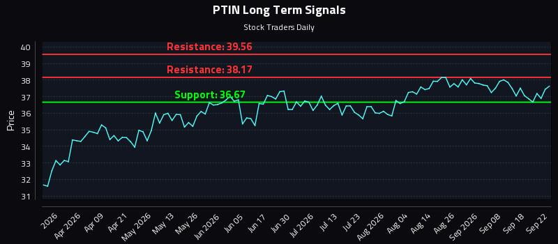 PTIN Long Term Analysis for September 23 2026