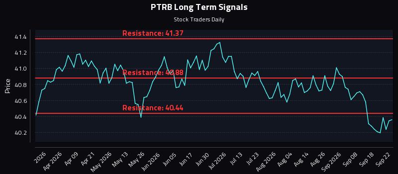 PTRB Long Term Analysis for September 23 2026 PTRB Long Term Analysis for September 23 2026