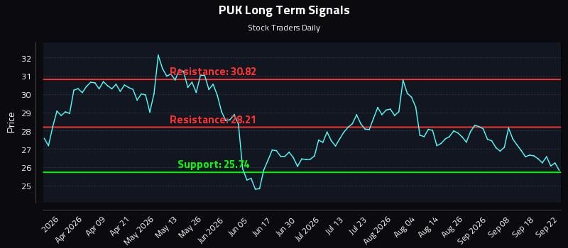 PUK Long Term Analysis for September 23 2026 PUK Long Term Analysis for September 23 2026