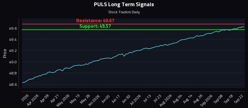 PULS Long Term Analysis for September 23 2026 PULS Long Term Analysis for September 23 2026