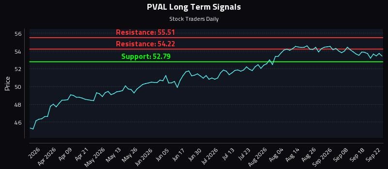 PVAL Long Term Analysis for September 23 2026 PVAL Long Term Analysis for September 23 2026