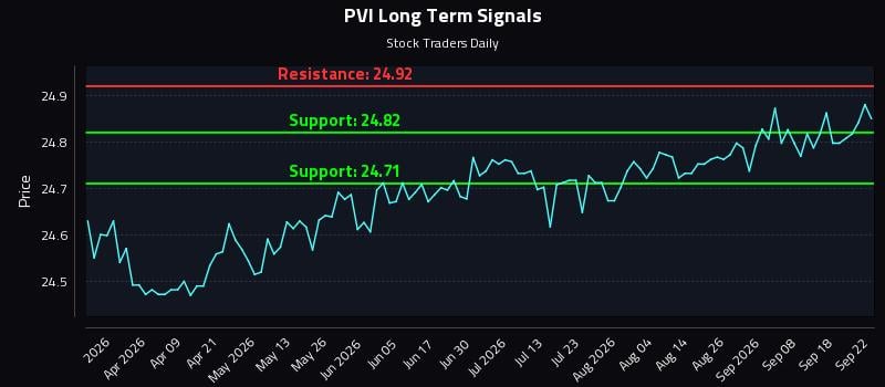 PVI Long Term Analysis for September 23 2026