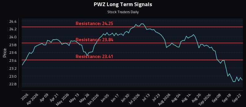 PWZ Long Term Analysis for September 23 2026 PWZ Long Term Analysis for September 23 2026