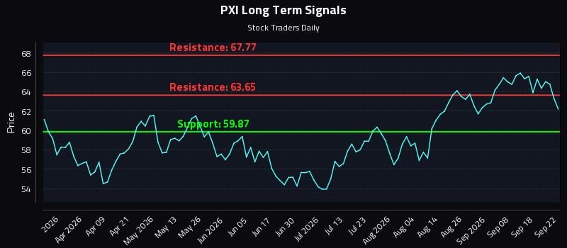 PXI Long Term Analysis for September 23 2026 PXI Long Term Analysis for September 23 2026