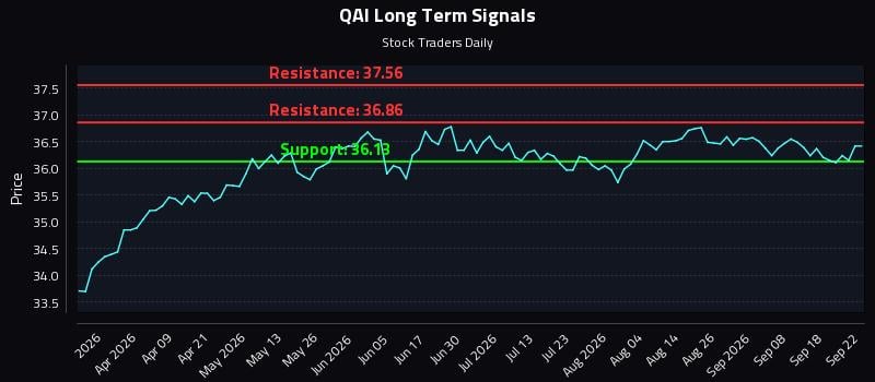 QAI Long Term Analysis for September 23 2026 QAI Long Term Analysis for September 23 2026