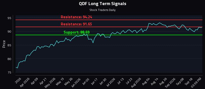 QDF Long Term Analysis for September 23 2026 QDF Long Term Analysis for September 23 2026