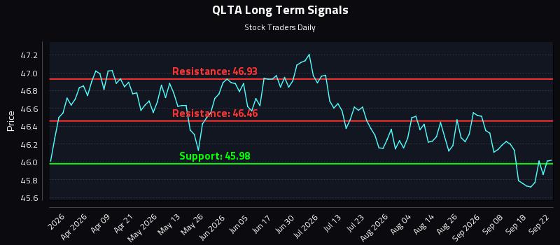 QLTA Long Term Analysis for September 23 2026 QLTA Long Term Analysis for September 23 2026