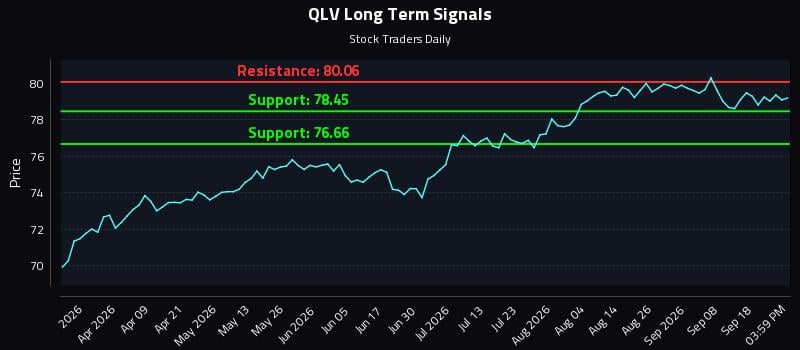 QLV Long Term Analysis for September 23 2026 QLV Long Term Analysis for September 23 2026