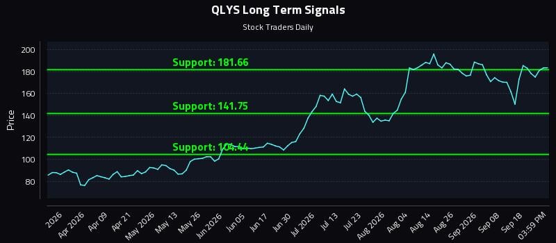 QLYS Long Term Analysis for September 23 2026 QLYS Long Term Analysis for September 23 2026