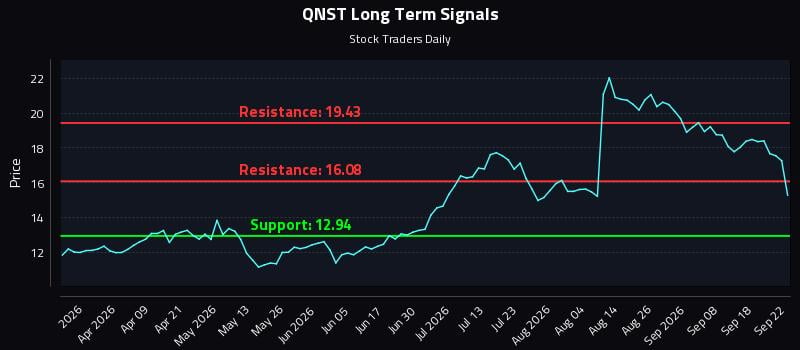QNST Long Term Analysis for September 23 2026 QNST Long Term Analysis for September 23 2026